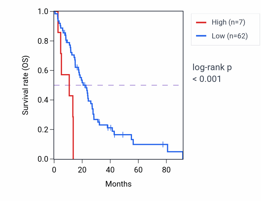 Kaplan&ndash;Meier survival curve for MIR3649 RNA expression in MESO: high vs low expression groups.