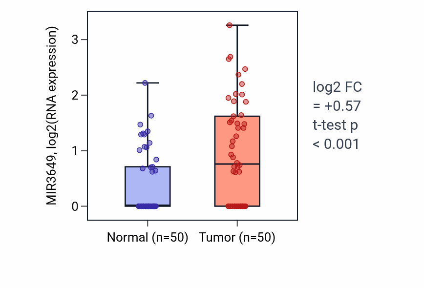 Tumor-vs-normal expression box plot for MIR3649 in LIHC.