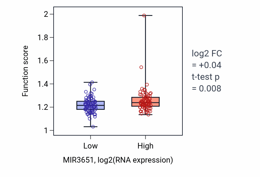 Box plot of Regulation of DNA-templated DNA replication in MIR3651-low vs MIR3651-high samples in ESCA.