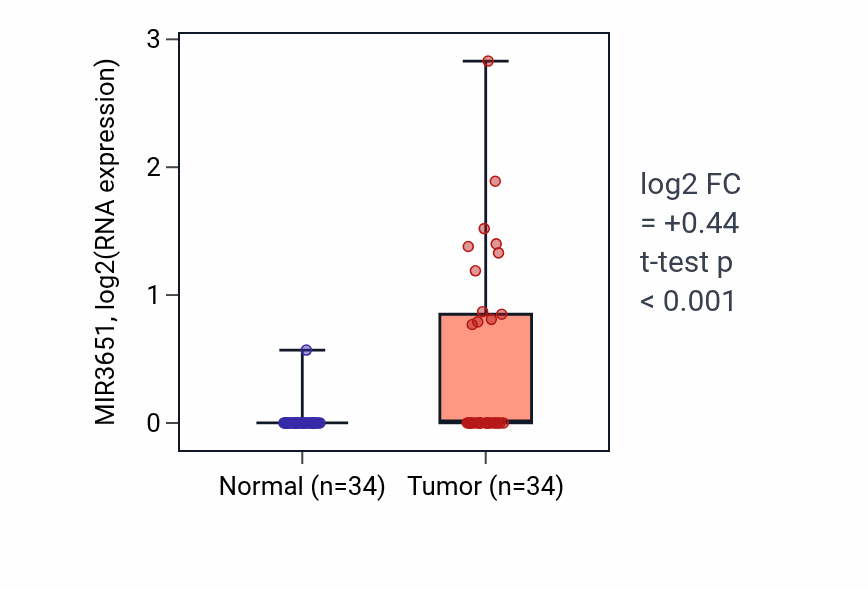 Tumor-vs-normal expression box plot for MIR3651 in COAD.