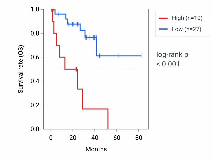 Kaplan&ndash;Meier survival curve for MIR3657 RNA expression in UVM: high vs low expression groups.