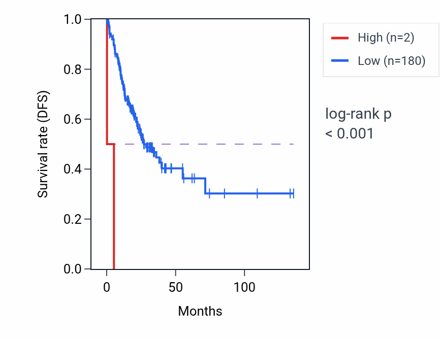 Kaplan&ndash;Meier survival curve for MIR3659 RNA expression in COAD: high vs low expression groups.