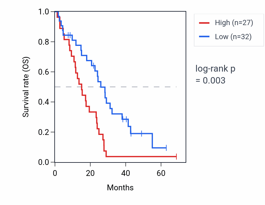 Kaplan&ndash;Meier survival curve for MIR3659HG RNA expression in MESO: high vs low expression groups.