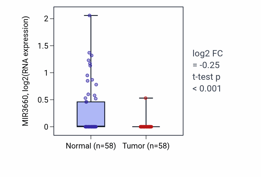 Tumor-vs-normal expression box plot for MIR3660 in THCA.