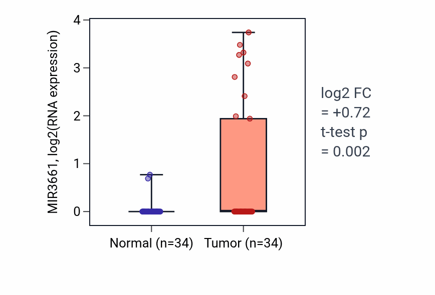 Tumor-vs-normal expression box plot for MIR3661 in COAD.