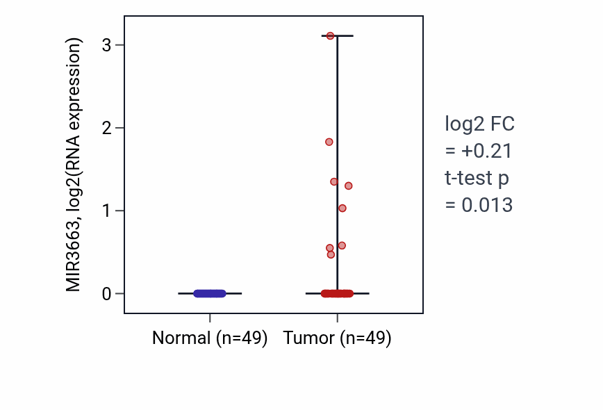 Tumor-vs-normal expression box plot for MIR3663 in LUSC.