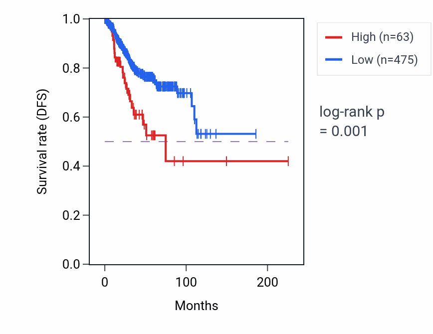 Kaplan&ndash;Meier survival curve for MIR3663HG RNA expression in UCEC: high vs low expression groups.