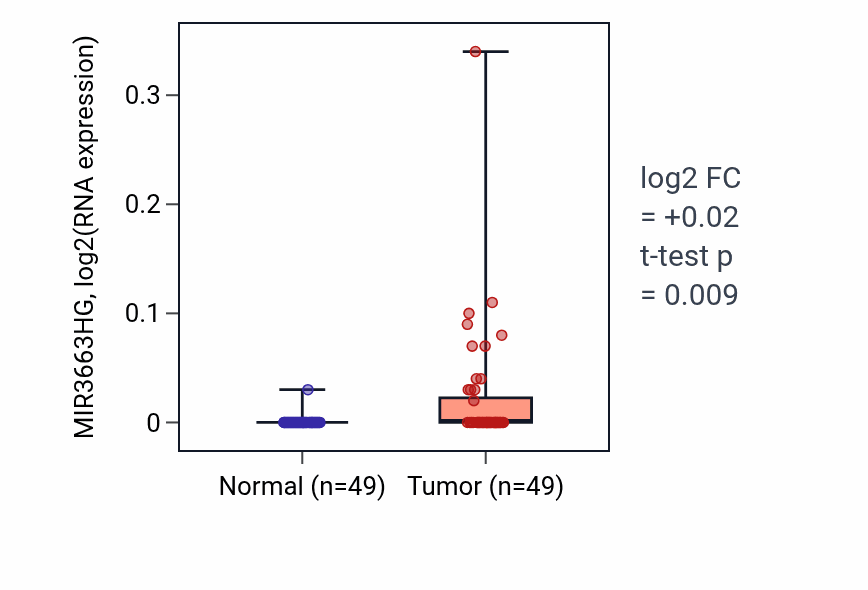 Tumor-vs-normal expression box plot for MIR3663HG in LUSC.