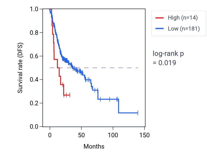 Kaplan&ndash;Meier survival curve for MIR3667 RNA expression in HNSC: high vs low expression groups.