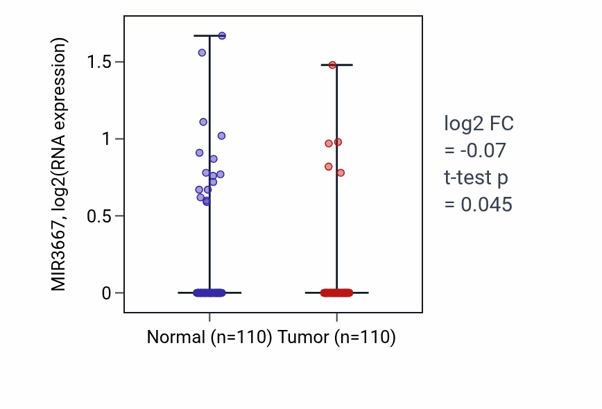Tumor-vs-normal expression box plot for MIR3667 in BRCA.