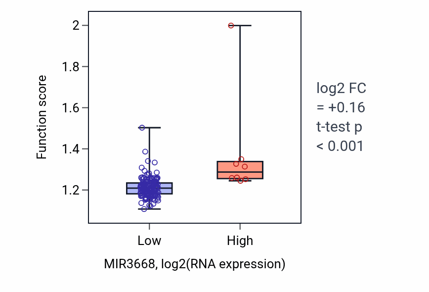 Box plot of Telomere maintenance in MIR3668-low vs MIR3668-high samples in ESCA.