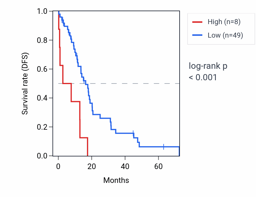 Kaplan&ndash;Meier survival curve for MIR367 RNA expression in OV: high vs low expression groups.