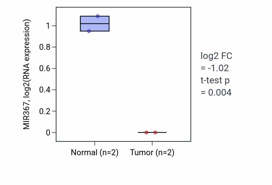 Tumor-vs-normal expression box plot for MIR367 in PAAD.