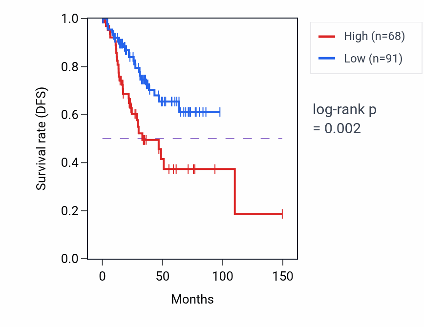 Kaplan&ndash;Meier survival curve for MIR3671 RNA expression in UCEC: high vs low expression groups.