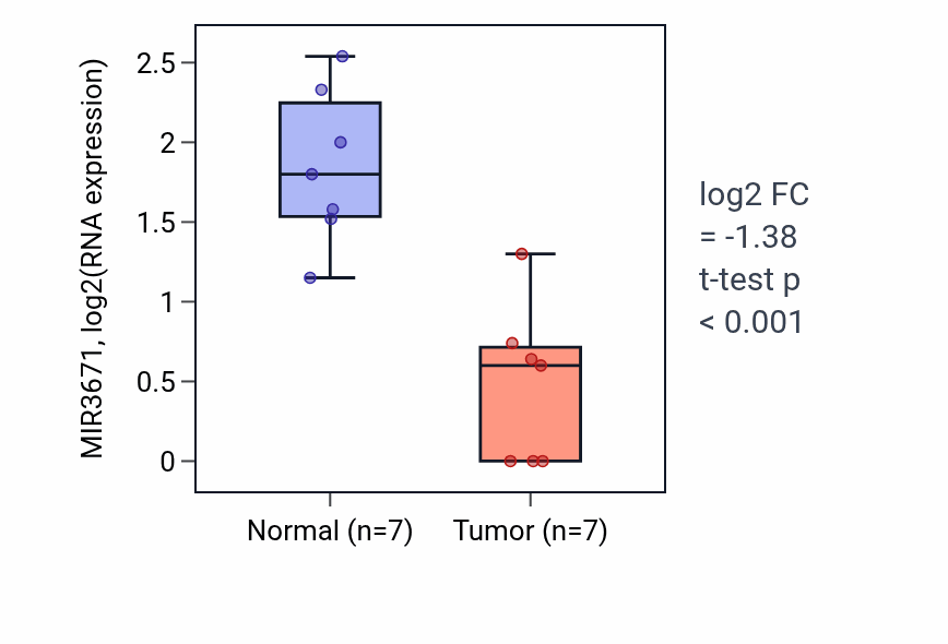 Tumor-vs-normal expression box plot for MIR3671 in KICH.