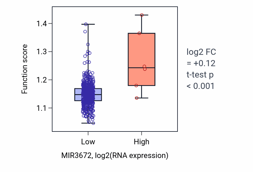 Box plot of Peptidyl-lysine modification in MIR3672-low vs MIR3672-high samples in UCEC.