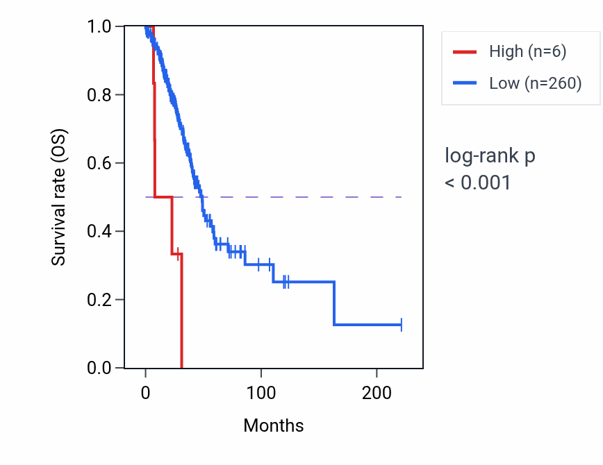 Kaplan&ndash;Meier survival curve for MIR3672 RNA expression in LUAD: high vs low expression groups.