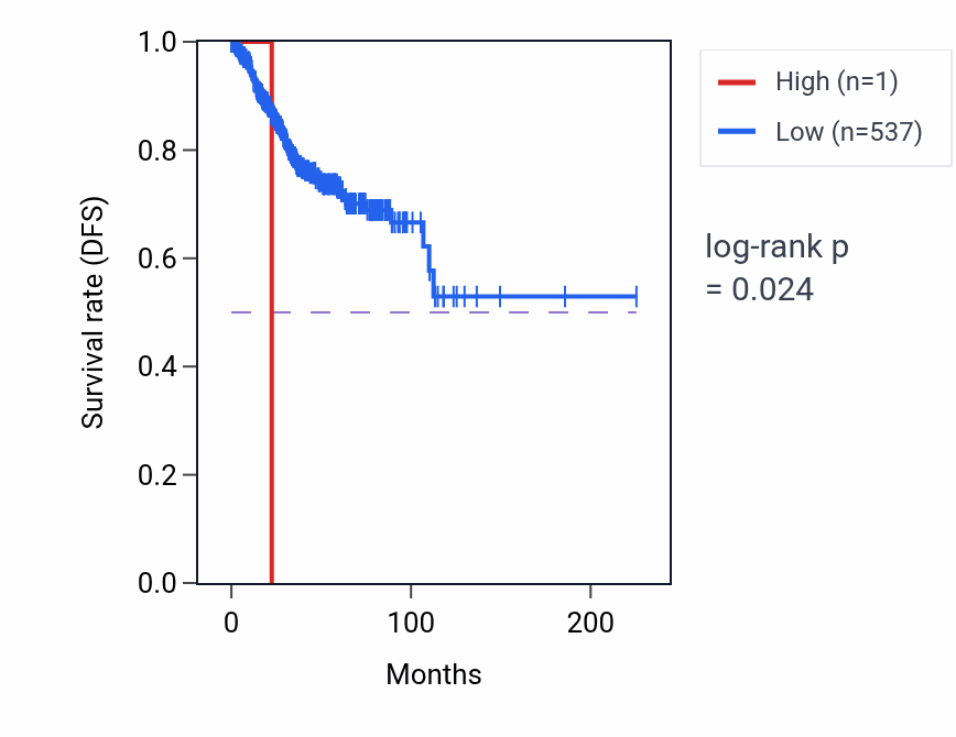 Kaplan&ndash;Meier survival curve for MIR3675 RNA expression in UCEC: high vs low expression groups.
