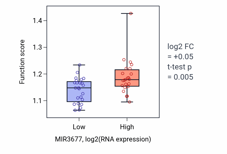 Box plot of Co-transcriptional mRNA 3'-end processing, cleavage and polyadenylation pathway in MIR3677-low vs MIR3677-high samples in DLBC.