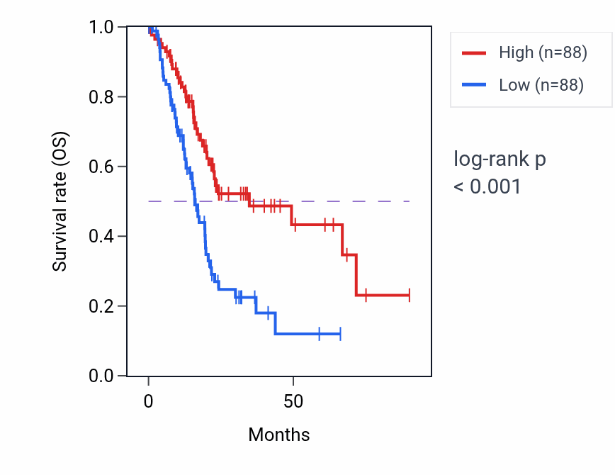 Kaplan&ndash;Meier survival curve for MIR3677 RNA expression in PAAD: high vs low expression groups.