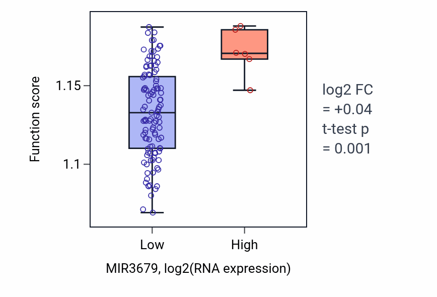 Box plot of Retrograde transport, endosome to Golgi in MIR3679-low vs MIR3679-high samples in THYM.