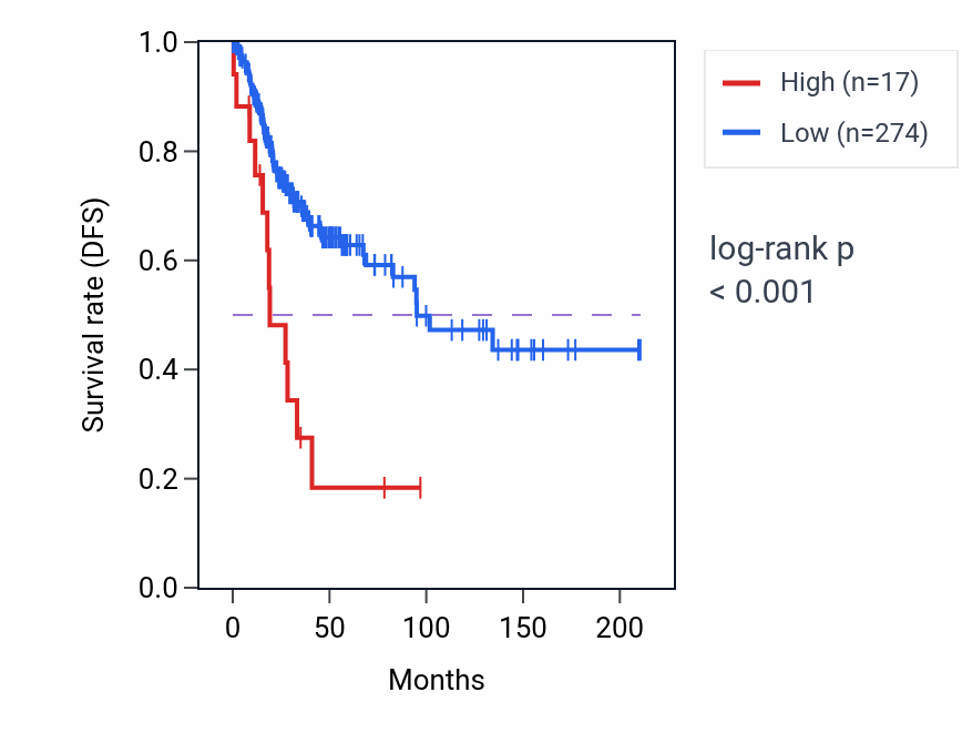 Kaplan&ndash;Meier survival curve for MIR3679 RNA expression in CESC: high vs low expression groups.