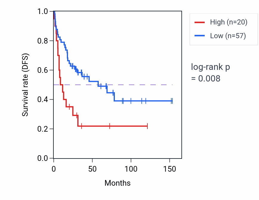 Kaplan&ndash;Meier survival curve for MIR3680-1 RNA expression in ACC: high vs low expression groups.