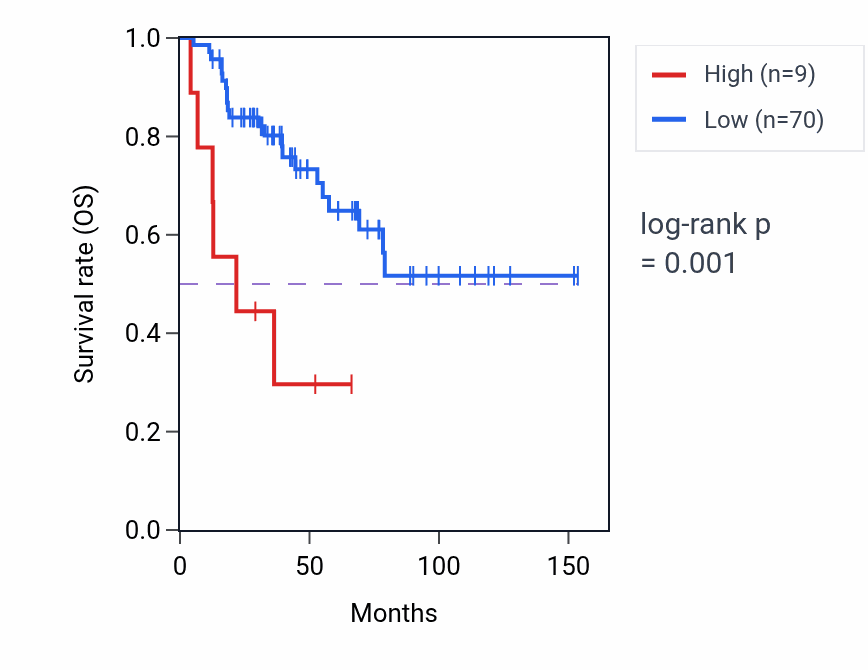 Kaplan&ndash;Meier survival curve for MIR3680-2 RNA expression in ACC: high vs low expression groups.