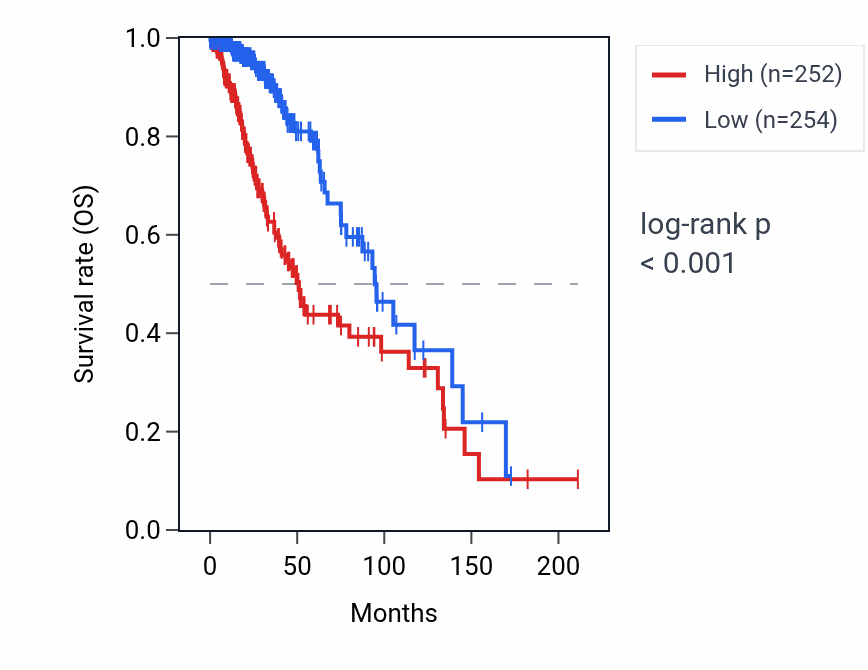 Kaplan&ndash;Meier survival curve for MIR3681HG RNA expression in LGG: high vs low expression groups.