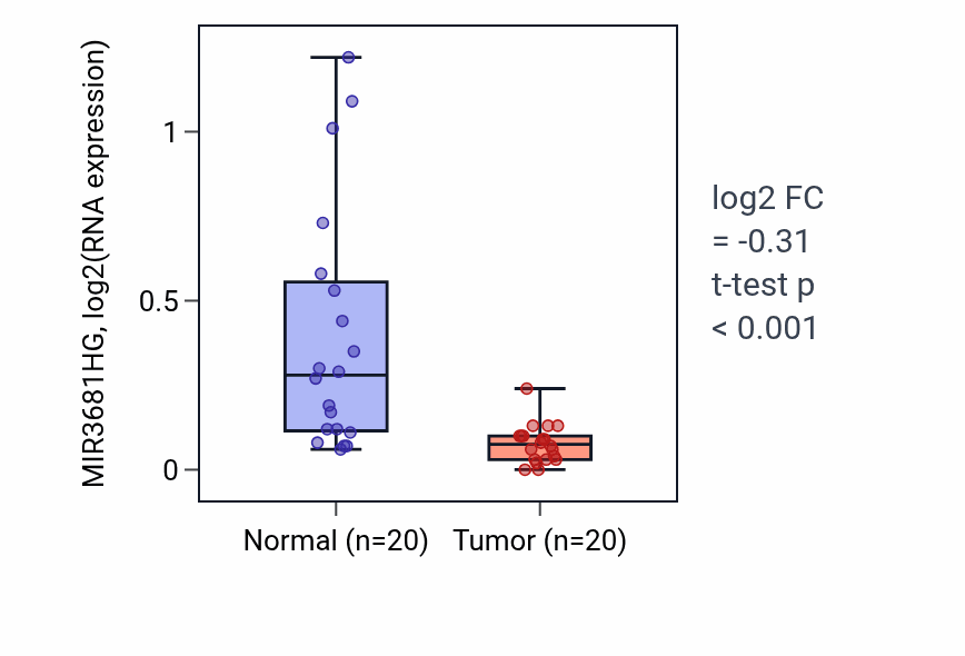 Tumor-vs-normal expression box plot for MIR3681HG in KIRC.