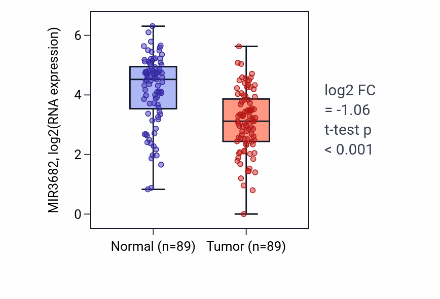 Tumor-vs-normal expression box plot for MIR3682 in BRCA.