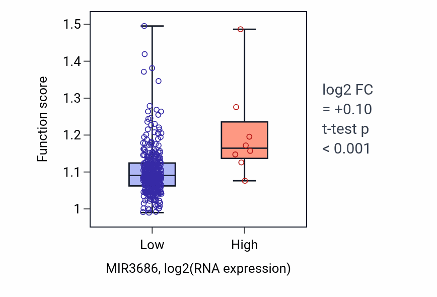 Box plot of Regulation of double-strand break repair via nonhomologous end joining in MIR3686-low vs MIR3686-high samples in STAD.
