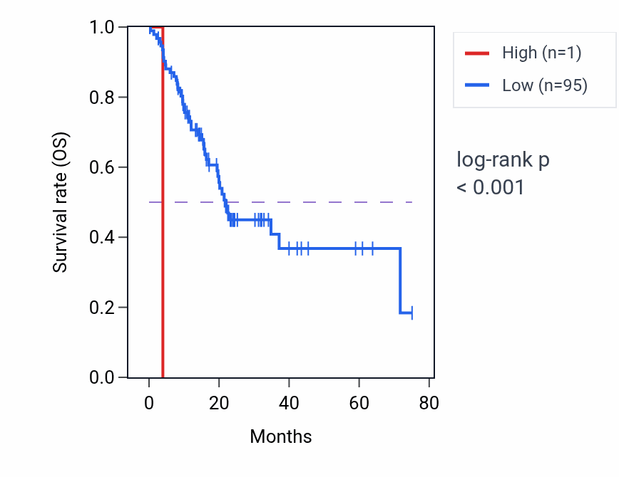 Kaplan&ndash;Meier survival curve for MIR3686 RNA expression in ESCA: high vs low expression groups.
