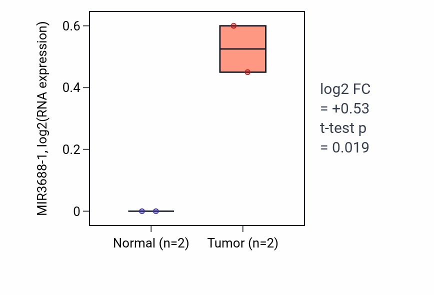 Tumor-vs-normal expression box plot for MIR3688-1 in ESCA.