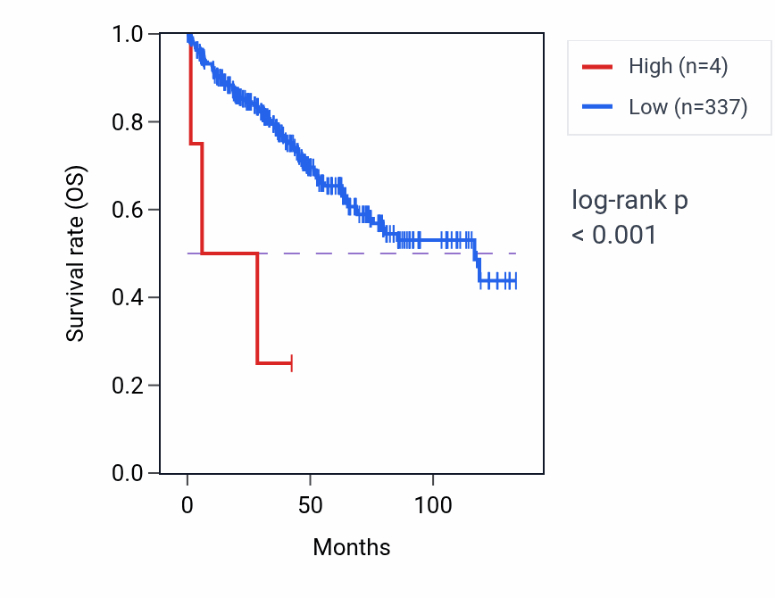 Kaplan&ndash;Meier survival curve for MIR3689B RNA expression in KIRC: high vs low expression groups.