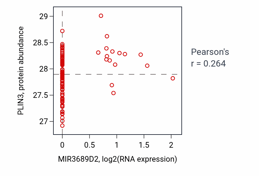 Per-sample scatter of MIR3689D2 vs PLIN3 in HNSC (Pearson r = 0.26).