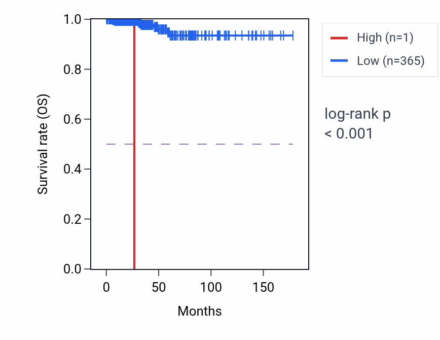 Kaplan&ndash;Meier survival curve for MIR3689D2 RNA expression in THCA: high vs low expression groups.