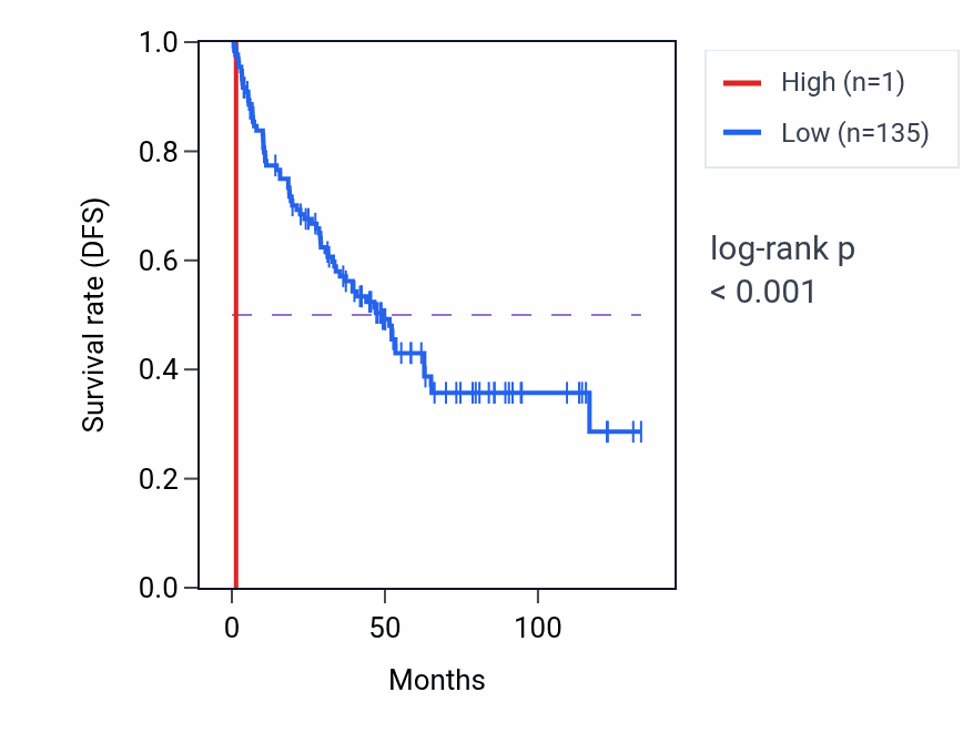 Kaplan&ndash;Meier survival curve for MIR3689E RNA expression in KIRC: high vs low expression groups.