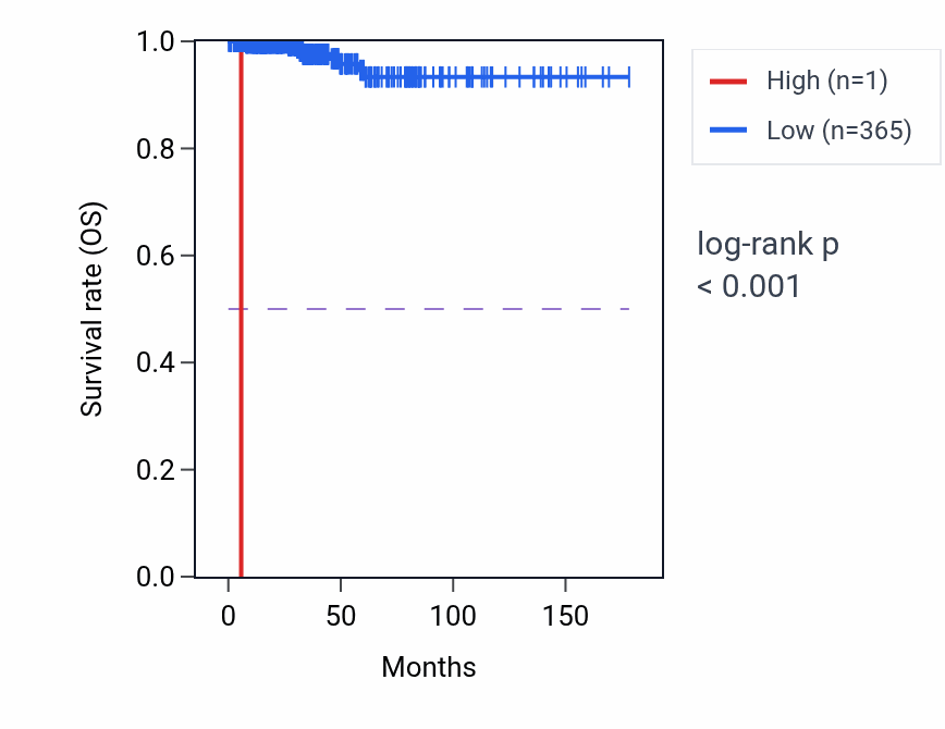 Kaplan&ndash;Meier survival curve for MIR3689F RNA expression in THCA: high vs low expression groups.