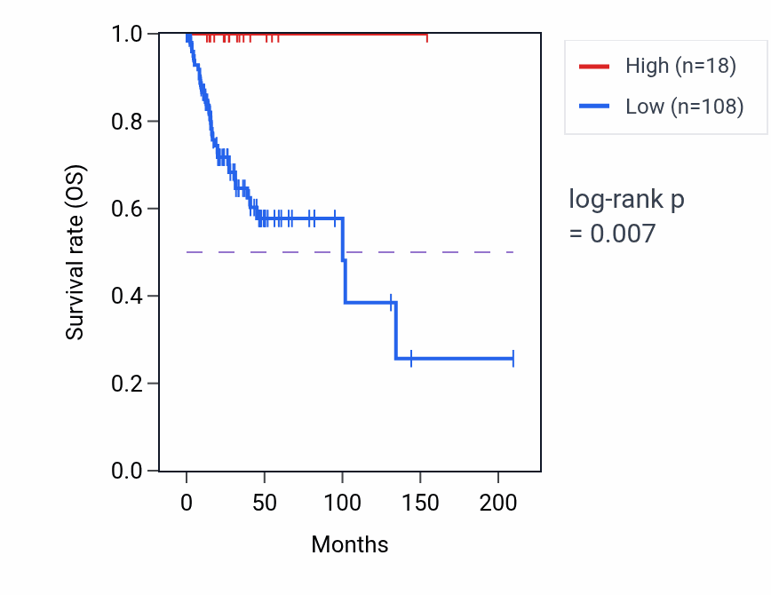Kaplan&ndash;Meier survival curve for MIR3690 RNA expression in CESC: high vs low expression groups.