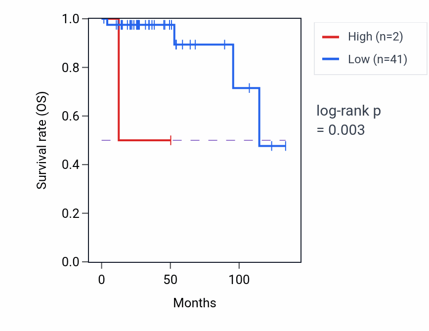 Kaplan&ndash;Meier survival curve for MIR3691 RNA expression in THYM: high vs low expression groups.