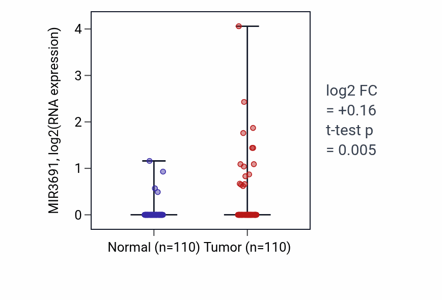 Tumor-vs-normal expression box plot for MIR3691 in BRCA.