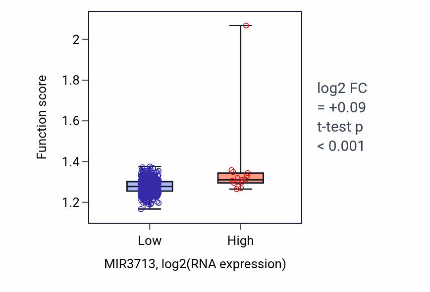 Box plot of Regulation of mRNA splicing, via spliceosome in MIR3713-low vs MIR3713-high samples in LUSC.
