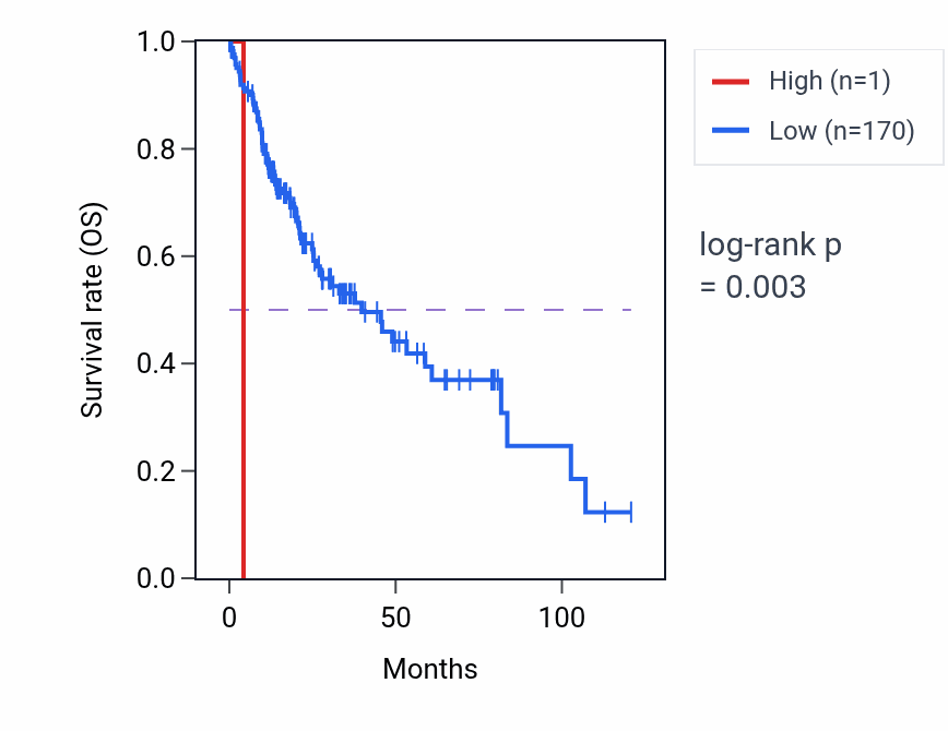 Kaplan&ndash;Meier survival curve for MIR3713 RNA expression in LIHC: high vs low expression groups.