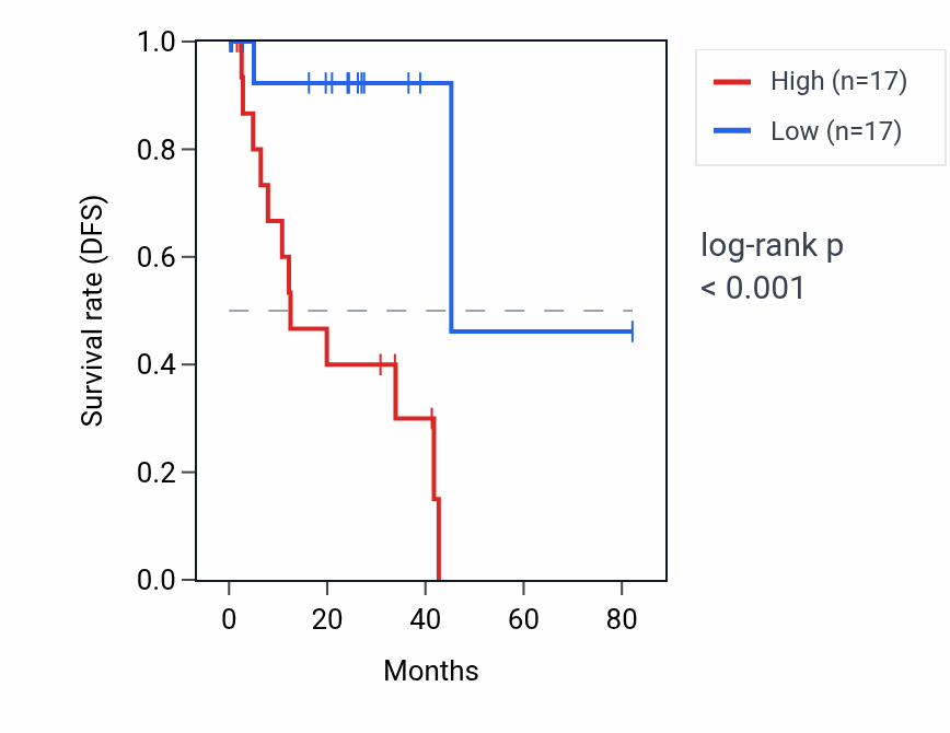 Kaplan&ndash;Meier survival curve for MIR374B RNA expression in UVM: high vs low expression groups.