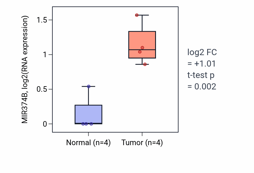 Tumor-vs-normal expression box plot for MIR374B in KICH.