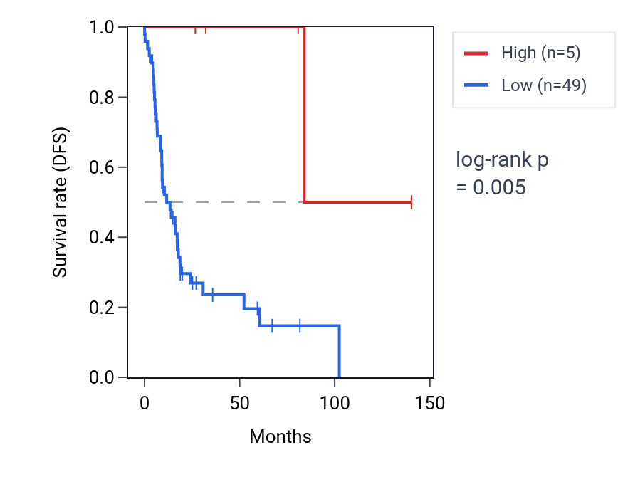 Kaplan&ndash;Meier survival curve for MIR377 RNA expression in UCS: high vs low expression groups.