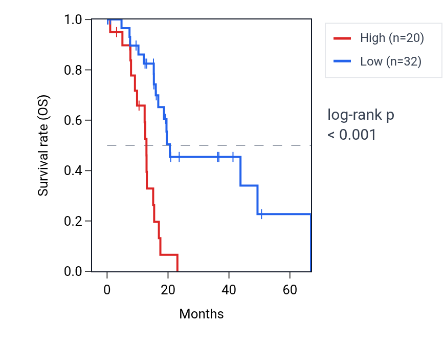 Kaplan&ndash;Meier survival curve for MIR378A RNA expression in PAAD: high vs low expression groups.