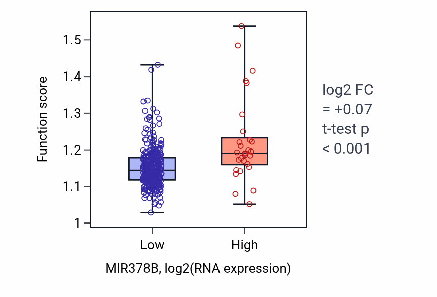 Box plot of Pallium development in MIR378B-low vs MIR378B-high samples in STAD.
