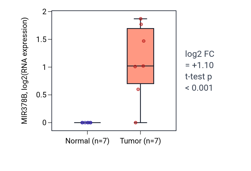 Tumor-vs-normal expression box plot for MIR378B in KICH.